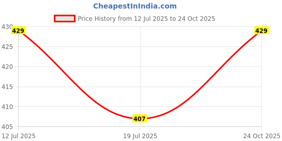 amazon.in fashtastic Men's Nadi String Waist Pajama (Pajama with Nadi String at Waist and Button at Front) fashtastic Price History Graph from 12 Jul 2025 to 24 Oct 2025