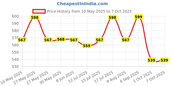 amazon.in fashtastic Men's Round Elastic Pajama with Nadi String and Zip fashtastic Price History Graph from 10 May 2025 to 6 Oct 2025