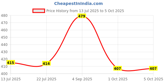 amazon.in fashtastic Men's Round Elastic Pajama with Nadi String and Zip fashtastic Price History Graph from 13 Jul 2025 to 4 Oct 2025