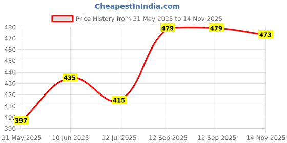 amazon.in fashtastic Men's Round Elastic Pajama with Nadi String and Zip fashtastic Price History Graph from 31 May 2025 to 14 Nov 2025
