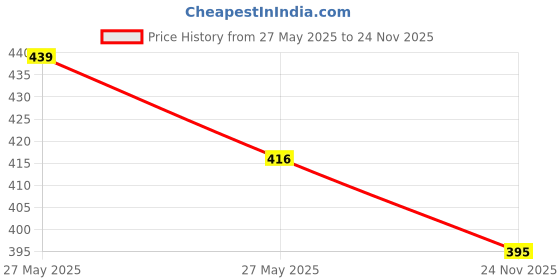 amazon.in fashtastic Men's White Cotton Round Elastic Pajama fashtastic Price History Graph from 27 May 2025 to 24 Nov 2025
