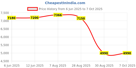 amazon.in FASIGO Controller for wii, 2 Pack Price History Graph from 6 Jun 2025 to 6 Oct 2025