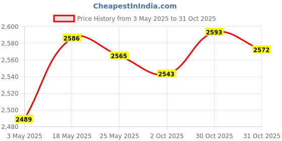 amazon.in Fasion My Day 1 Set Pillows Latch Hook Kits Material Package for Beginners Rabbit Price History Graph from 3 May 2025 to 31 Oct 2025