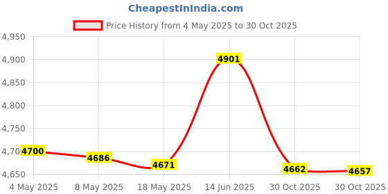 amazon.in Fasmov 3-Piece Wave Bead Ocean Drum Set, Sea Wave Sound Drum Percussion with Hardwood Shell, 6 Inch, 8 Inch, 10 Inch Price History Graph from 4 May 2025 to 30 Oct 2025