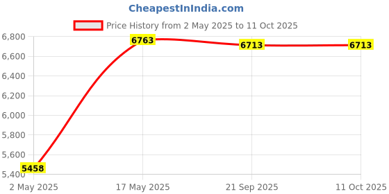 amazon.in Fasmov 5" x 5" CD Sleeves Kraft Paper DVD Envelopes, 150 Pack Price History Graph from 2 May 2025 to 9 Oct 2025