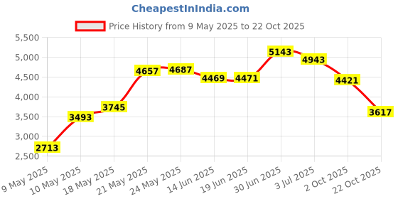 amazon.in Fasmov 6 Pack 3.4 Inch Diameter Call Bells, Chrome Finish Customer Service Bell, Desk Bell Service Bell for Hotels, Schools, Hospitals, Customer Service, Warehouses Price History Graph from 9 May 2025 to 22 Oct 2025