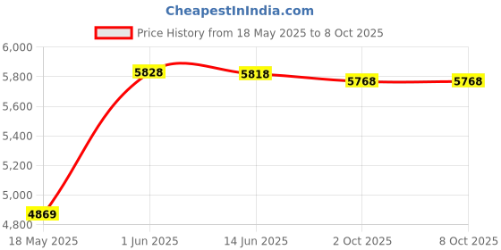 amazon.in Fasmov Set of 4 DVD Storage Bags Hold up to 160 DVDs (40 Each Bag) Price History Graph from 18 May 2025 to 7 Oct 2025