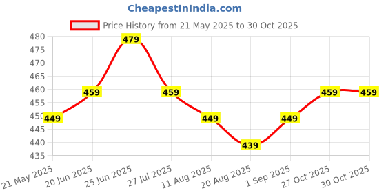 amazon.in fasnesio Women's Cotton Floral Printed Anarkali Maternity Feeding Kurti with Zipper/Maternity Gown fasnesio Price History Graph from 21 May 2025 to 27 Oct 2025