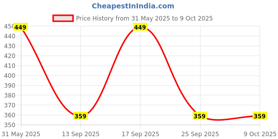 amazon.in f a s o Faso Mens Babmboo & Polyster Fine Fabric Vest f a s o Price History Graph from 31 May 2025 to 8 Oct 2025