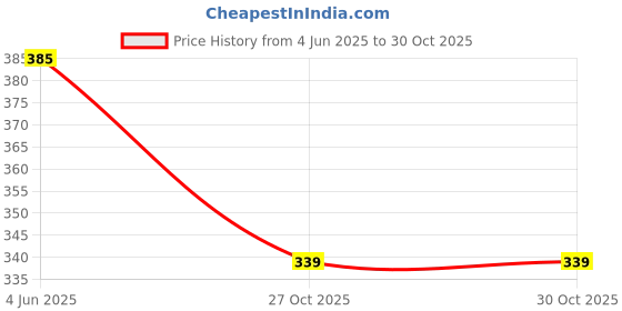 amazon.in f a s o Faso Women Organic Cotton Printed Bikini Style Underwear, Combo Pack of 2, Hipster Panties for Women Anti Bacterial, Quick Dry, Black Color f a s o Price History Graph from 4 Jun 2025 to 30 Oct 2025