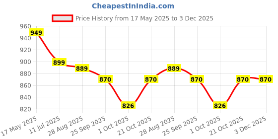 amazon.in fasot Men Cotton Low Cut Toe Socks 5 Finger No Show Mesh Wicking 3/4/6 Pack 9 Pack fasot Price History Graph from 17 May 2025 to 2 Dec 2025