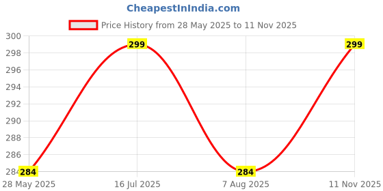 amazon.in fasska Women's High Neck Casual Crop top Full Sleeves fasska Price History Graph from 28 May 2025 to 11 Nov 2025
