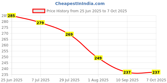 amazon.in Fast-Acting Bio Enzyme Composting Liquid – Bio-D Bacteria Waste Decomposer for Kitchen & Garden Waste - Speeds Up Breakdown, Neutralizes Odors - 250ml – CloudGarden Price History Graph from 25 Jun 2025 to 7 Oct 2025