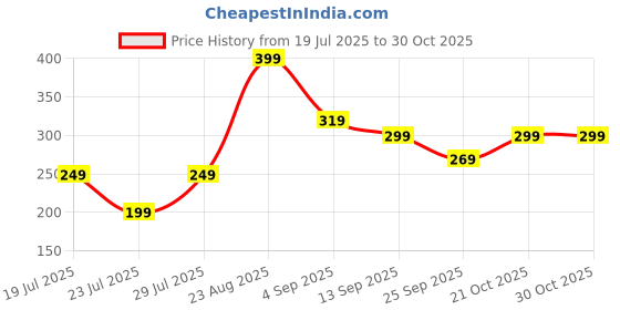 amazon.in Fast-Acting Epsom Salt 1Kg for Pain Relief and Relaxation, Guaranteed Relief for Foot Pain, Swelling & Soreness Luxury Bath Salt, Pure Magnesium Sulphate for Women and Men Price History Graph from 19 Jul 2025 to 30 Oct 2025