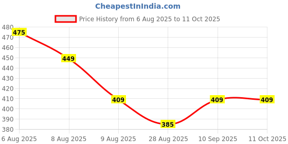 amazon.in Fast-Acting Fly Solution Concentrate | Pack of 2 x 200ml | Makes 20L Spray | Odor-Free Surface Freshener | For Home, Hotel, Kitchen & Farm Surroundings | Pet & Child Friendly Formula Price History Graph from 6 Aug 2025 to 10 Oct 2025