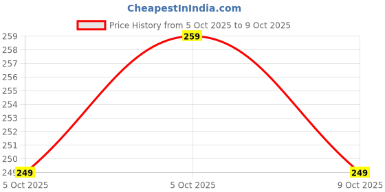 amazon.in Fast-Acting Roach Killer Baits – Easy-to-Use & Long-Lasting Pest Control for Home, Office & Kitchen Price History Graph from 5 Oct 2025 to 9 Oct 2025