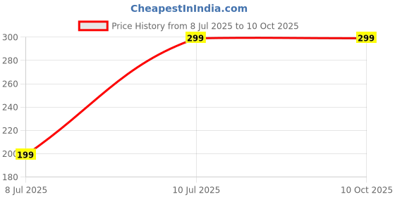 amazon.in "Fast-Acting Roach Killer Baits – Long-Lasting, Effective Roach Control for Homes, Kitchens, Offices & More – Eliminate Roaches Quickly!" Price History Graph from 8 Jul 2025 to 9 Oct 2025