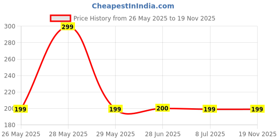 amazon.in us labs Fast & Active Muira Puama Root Extract Capsules - Mother Tincture Q Medicine us labs Price History Graph from 26 May 2025 to 19 Nov 2025