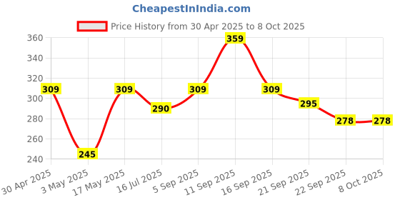 amazon.in barrett Fast Charger for Mi Xiaomi Redmi 5 Pro/6 Pro/Redmi 5, Redmi 4, Note 5, Redmi 7, Redmi 3S Prime/Redmi 6A || Compatible Like Standard || Adapter with Fast Charging Data Cable 2.4 Amp Black barrett Price History Graph from 30 Apr 2025 to 8 Oct 2025