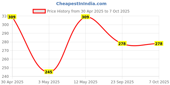 amazon.in Fast Charger for Oppo A15/A15s/A12/A31/A11K Charger Original Adapter Hi Speed Travel Charger, with 1 Meter Micro USB Charging Data Cable & Sync USB Cable - (2.4, Amp White) Price History Graph from 30 Apr 2025 to 6 Oct 2025