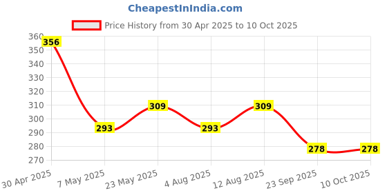 amazon.in Fast Charger for Realme 5/5i/5s/C1/C11/C12/C15 Original Mobile/Wall/Android SmartphoneHi Speed Fast Charging Travel Charger with 1M Micro USB Charging Data Cable (2.4 Amp) Price History Graph from 30 Apr 2025 to 10 Oct 2025