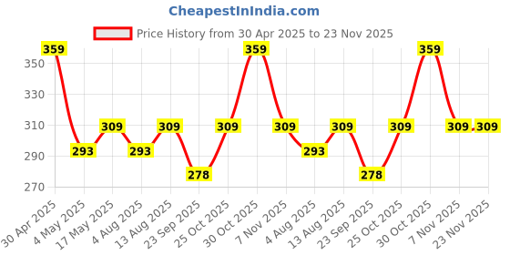 amazon.in Fast Charger for Samsung Galaxy J5/J6/J7/J8/A7/A8/On 5/On 6/On 7 On 8 Mobile Charger | Wall Charger | Android Smartphone Charger | Hi Speed Travel Charger with 1m Micro USB Cable (2.4 Amp, White) Price History Graph from 30 Apr 2025 to 23 Nov 2025