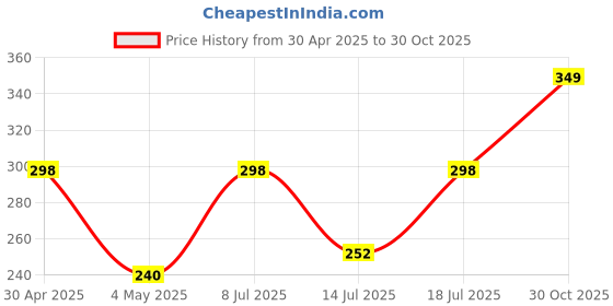 amazon.in Fast Charger for Vivo V15 Pro, V7 Plus, Y81, Y93, Z1 Pro, S1, U10, V15, Y17, Y12, Y90, V11 Pro, Y91, Y91i, V9, Y91, Y95 with 1 Meter Micro USB Charging Data Cable-2.4 Ampl White Price History Graph from 30 Apr 2025 to 30 Oct 2025