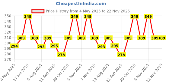 amazon.in Fast Charger for Vivo Y20 / Y 20 vivo v7, v7+, v9, v9 Youth Charger Original Adapter Charger | Mobile Fast Charger | Android USB Charger with 1M Micro USB Charging Data Cable (2.4 Amp, White) Price History Graph from 4 May 2025 to 22 Nov 2025