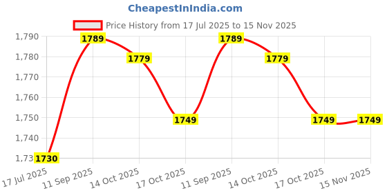 amazon.in broleo Fast Charging Cable, Charging Cable, Micro USB USB for Microsoft Cable Cord Quick Charging (Black) broleo Price History Graph from 17 Jul 2025 to 15 Nov 2025