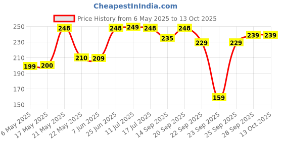 amazon.in Fast Charging USB-A to USB 2.0 Micro B Cable (1 Metre) Compatible for All VIVO Phones and Android Phones with Qualcomm Quick Charge 2.0 Technology - Only Cable (White) Price History Graph from 6 May 2025 to 13 Oct 2025