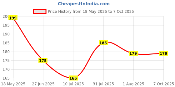 amazon.in Fast Composting Bio Enzyme – Bio-D Bacteria Liquid Waste Decomposer for Kitchen & Garden Waste - Speeds Up Decomposition, Eliminates Odors - 125ml – CloudGarden Price History Graph from 18 May 2025 to 7 Oct 2025