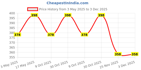 amazon.in FAST CP Pandadi Chrome Plated and Stainless Steel Silver Finish Furniture Cabinet Pull Handle for Cabinets Door & Drawer 4pcs (96mm 4inch) Price History Graph from 3 May 2025 to 3 Dec 2025