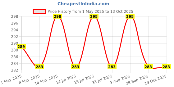 amazon.in FAST CP15A Chrome Plated TT Front Screw Cabinet Pull Handle for Door and Window (4INCH 6PCS) fast Price History Graph from 1 May 2025 to 13 Oct 2025