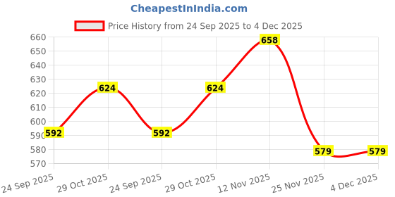 amazon.in FAST DH79 10inch Antique Main Door Handle for All Home & Office Doors Pull & Push 1pcs Price History Graph from 24 Sep 2025 to 3 Dec 2025
