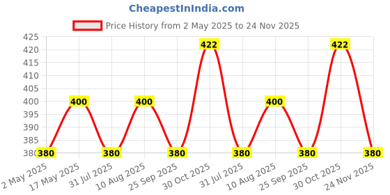 amazon.in FAST DM02P Heavy Wall Mounted Magnetic Door Stopper Catcher 5 Number Size for Doors Stop 4pcs (Brown) fast Price History Graph from 2 May 2025 to 24 Nov 2025