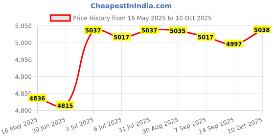 amazon.in Fast Egg Cooker Easy to Peel Kitchen Gadget for Office Boiled Egg Breakfast Red Price History Graph from 16 May 2025 to 10 Oct 2025