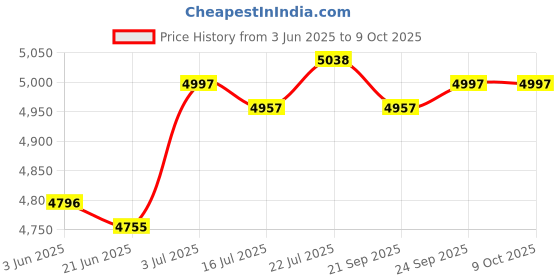 amazon.in Fast Egg Cooker Easy to Peel Kitchen Gadget for Office Boiled Egg Breakfast Red|Home & Garden|1 Electric Egg Cooker(EU Adapter) Price History Graph from 3 Jun 2025 to 9 Oct 2025