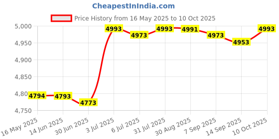 amazon.in Fast Egg Cooker Easy to Peel Kitchen Gadget for Office Boiled Egg Breakfast White Price History Graph from 16 May 2025 to 10 Oct 2025