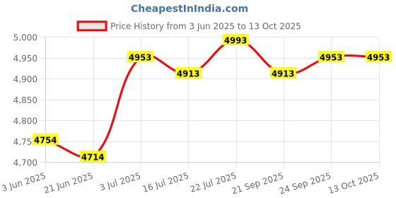 amazon.in Fast Egg Cooker Easy to Peel Kitchen Gadget for Office Boiled Egg Breakfast White|Home & Garden|1 Electric Egg Cooker(EU Adapter) Price History Graph from 3 Jun 2025 to 12 Oct 2025
