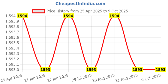 amazon.in hanutech Fast Ethernet To Fiber Media Converter 10/100 Mbps,Single Mode Single Fiber Media Converter RJ45 Port To 100Base-FX SMSF Upto 20 Kms - 1 Pair hanutech Price History Graph from 25 Apr 2025 to 9 Oct 2025