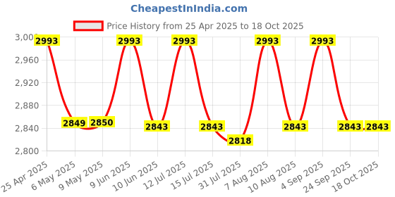 amazon.in hanutech Fast Ethernet to Fiber Media Converter 10/100Mbps (2xRJ45 Port + 6xSC Port 3A3B) SMSF 20KM hanutech Price History Graph from 25 Apr 2025 to 18 Oct 2025
