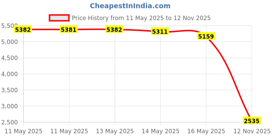 amazon.in Fast Ferment Thermometer Stainless Steel Thermometer. Compatible with Our 3 Gallon, 7.9 Gallon and 14 Gallon Conical Fermenters. FasterFerment Accessories (Stainless Steel Thermometer) Price History Graph from 11 May 2025 to 12 Nov 2025