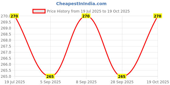 amazon.in FAST FH85 SS Silver 12mm Stainless Steel Cabinet Pull Handle for Furniture Drawers 4Pcs Total Length 4inch (Hole to Hole:64mm) Price History Graph from 19 Jul 2025 to 19 Oct 2025
