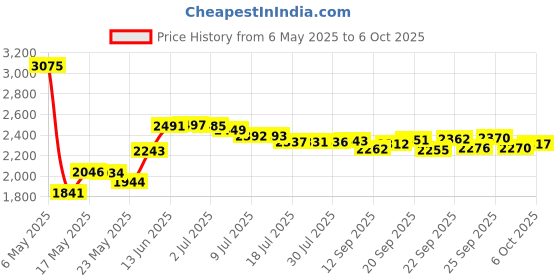 amazon.in FAST-HEALING NOSE PIERCING SALINE SOLUTION - ORGANIC DRUG-FREE Natural Sea Salts & Clove and Vitamins Piercing Aftercare Piercing Solution (4 oz, NOSE) Price History Graph from 6 May 2025 to 6 Oct 2025
