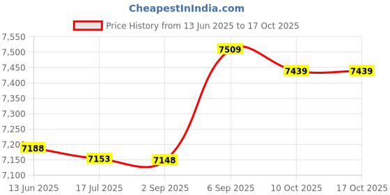 amazon.in Fast Heating Bread Toaster, 650W 2 Slice Bread Toaster Mini for Eating Breakfast Price History Graph from 13 Jun 2025 to 17 Oct 2025