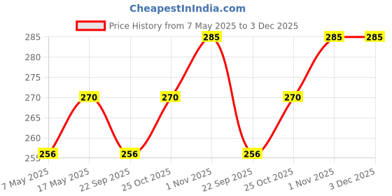 amazon.in FAST KH12 Brass Antique Peacock Quills Key Holder for Wall, Key Hanging for Wall, Key Hangers Hook for Home Decor with 6 Hang Hooks 1pcs Price History Graph from 7 May 2025 to 3 Dec 2025