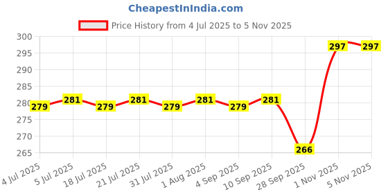 amazon.in FAST Pk01 Square Solid Stainless Steel 3Inch Furniture Cabinet Drawer Chest Pull Handle And Bed Storage Drawers Box Handles 2Pcs (Ss Silver Matte) fast Price History Graph from 4 Jul 2025 to 3 Nov 2025