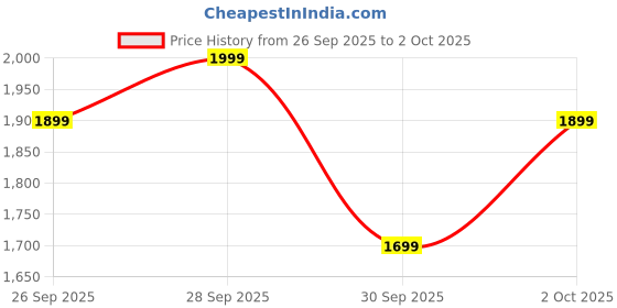 amazon.in Fast Track Reflex Horizon with 1.95" Horizon Curve Display|SingleSync BT Calling| in-Built Alexa|100+ Sport Modes with AI Coach|Stress Monitor|24 * 7 HRM| Upto 5 Day Battery|Fashion Smart Watch Price History Graph from 26 Sep 2025 to 2 Oct 2025