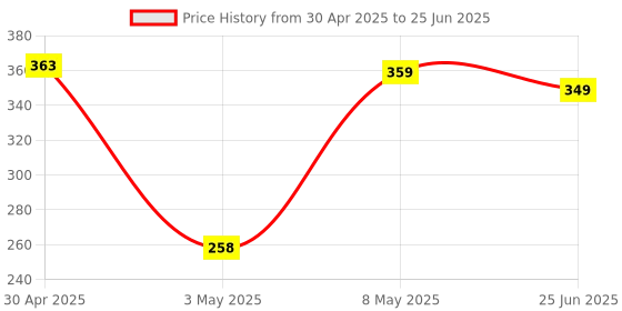 amazon.in Fast Type-C Charger for Xiaomi Redmi Note 9 Pro, Note 8, Note 8 pro Note 7 Pro, Note 7S, Note 7, 8A Mi A1, Mi A2, Mi A3 Type -C Mobile Android Charger Price History Graph from 30 Apr 2025 to 25 Jun 2025