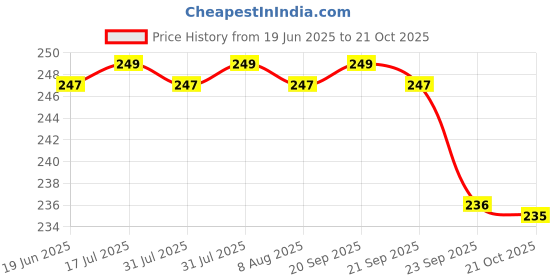 amazon.in FAST WTW-R Stainless Steel Concealed Curtain Brackets Accessories Serve to Hold The Wardrobe, Window & Bathroom 1 Inch Rod from Wall to Wall 4pcs Price History Graph from 19 Jun 2025 to 21 Oct 2025
